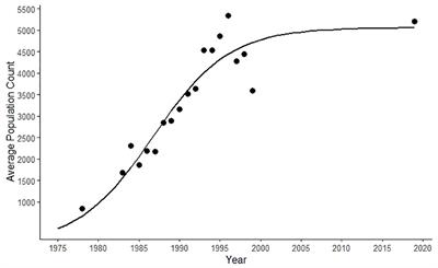 Causes of Mortality in a Harbor Seal (Phoca vitulina) Population at Equilibrium